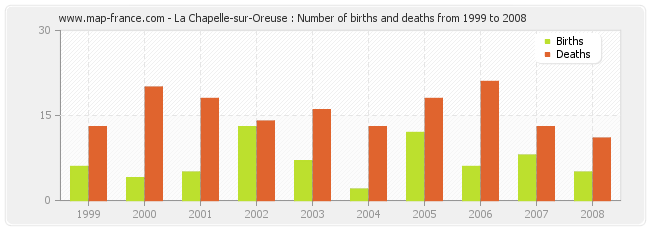 La Chapelle-sur-Oreuse : Number of births and deaths from 1999 to 2008